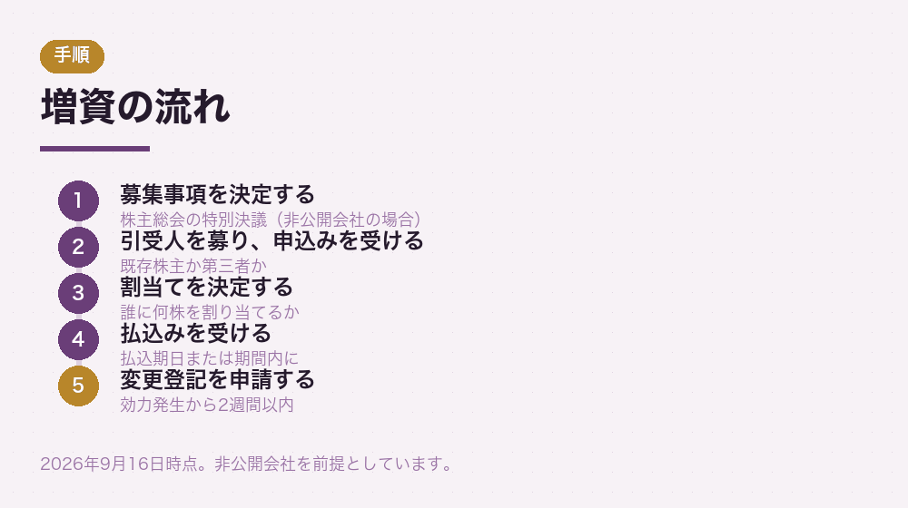 増資の流れ